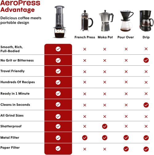 AeroPress Original Coffee and Espresso-style Maker, Barista Level Portable Coffee Maker with Chamber, Plunger, & Filters, Quick Coffee and Espresso Maker, Made in USA - Image 2